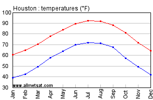 Houston Texas Annual Temperature Graph