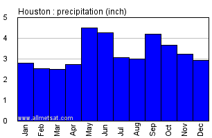 Houston Texas Annual Precipitation Graph
