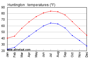 Huntington West Virginia Annual Temperature Graph