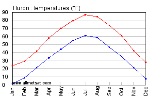 Huron South Dakota Annual Temperature Graph