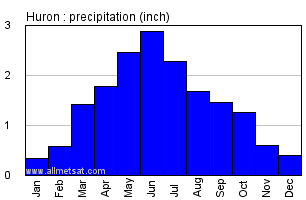 Huron South Dakota Annual Precipitation Graph