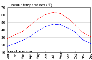 Juneau Alaska Annual Temperature Graph