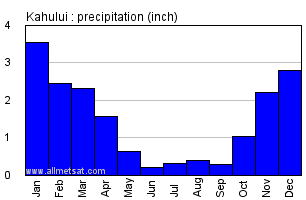 Kahului Hawaii Annual Precipitation Graph