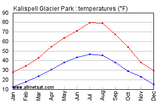 Kalispell Glacier Park Montana Annual Temperature Graph