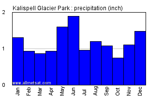 Kalispell Glacier Park Montana Annual Precipitation Graph