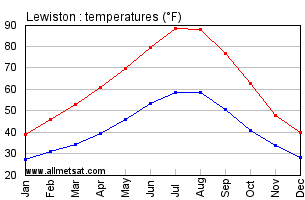 Lewiston Washington Annual Temperature Graph