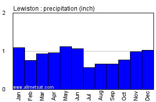 Lewiston Washington Annual Precipitation Graph
