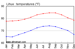 Lihue Hawaii Annual Temperature Graph
