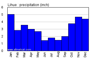 Lihue Hawaii Annual Precipitation Graph