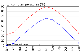 Lincoln Nebraska Annual Temperature Graph