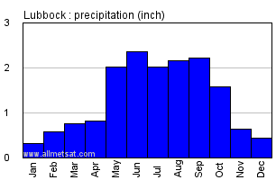 Lubbock Texas Annual Precipitation Graph