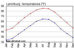 Lynchburg Virginia Annual Temperature Graph
