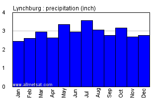 Lynchburg Virginia Annual Precipitation Graph