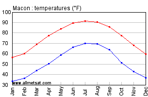 Macon Georgia Annual Temperature Graph