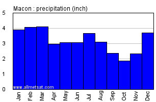 Macon Georgia Annual Precipitation Graph