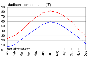 Madison Wisconsin Annual Temperature Graph