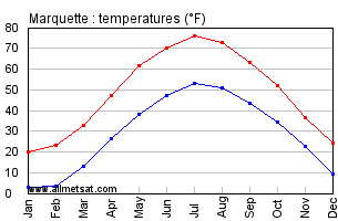 Marquette Michigan Annual Temperature Graph