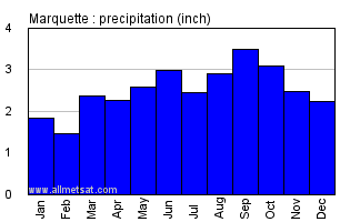 Marquette Michigan Annual Precipitation Graph
