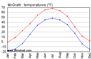 McGrath Alaska Annual Temperature Graph