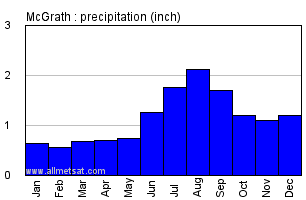 McGrath Alaska Annual Precipitation Graph