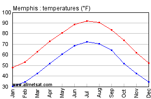 Memphis Tennessee Annual Temperature Graph