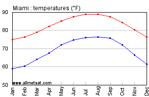 Miami Florida Annual Temperature Graph