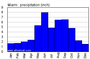 Miami Florida Annual Precipitation Graph