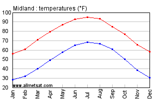 Midland Texas Annual Temperature Graph