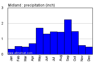 Midland Texas Annual Precipitation Graph