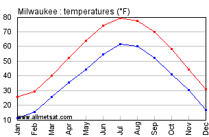 Milwaukee Wisconsin Annual Temperature Graph