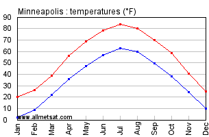 Minneapolis Minnesota Annual Temperature Graph