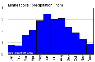 Minneapolis Minnesota Annual Precipitation Graph