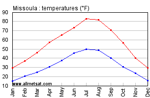 Missoula Montana Annual Temperature Graph