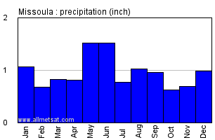 Missoula Montana Annual Precipitation Graph
