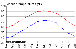 Mobile Alabama Annual Temperature Graph