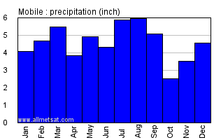 Mobile Alabama Annual Precipitation Graph