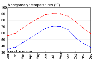 Montgomery Alabama Annual Temperature Graph