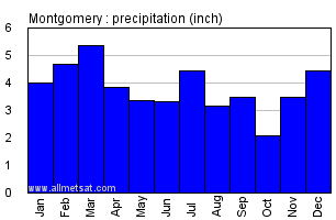 Montgomery Alabama Annual Precipitation Graph
