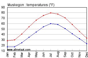 Muskegon Michigan Annual Temperature Graph