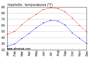 Nashville Tennessee Annual Temperature Graph