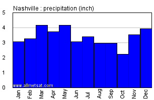 Nashville Tennessee Annual Precipitation Graph