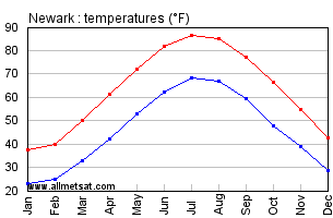 Newark New Jersey Annual Temperature Graph