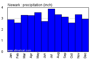 Newark New Jersey Annual Precipitation Graph