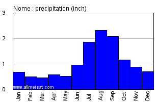 Nome Alaska Annual Precipitation Graph