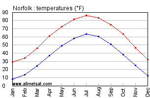 Norfolk Nebraska Annual Temperature Graph