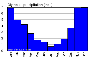 Olympia Washington Annual Precipitation Graph