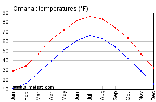 Omaha Nebraska Annual Temperature Graph