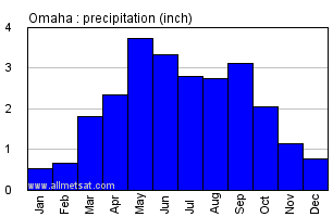 Omaha Nebraska Annual Precipitation Graph
