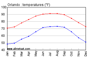 Orlando Florida Annual Temperature Graph