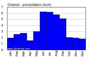 Orlando Florida Annual Precipitation Graph